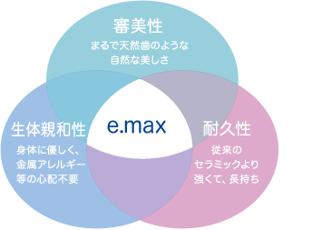 e.max　審美性　生体親和性　耐久性